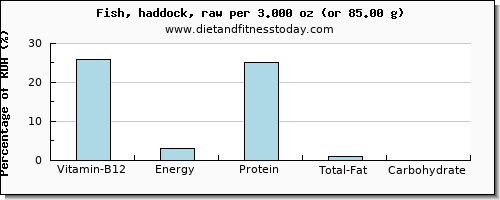 vitamin b12 and nutritional content in haddock